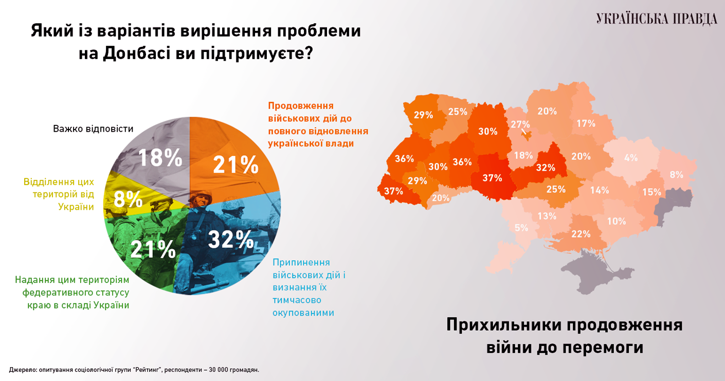 Вінничани хочуть в НАТО, тотальної перемоги на Донбасі та аграрного майбутнього: національне опитування