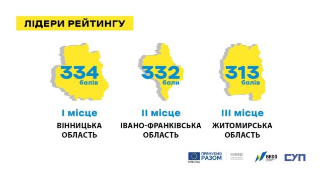 Вінниччину визнали найзручнішим регіоном для ведення бізнесу в Україні