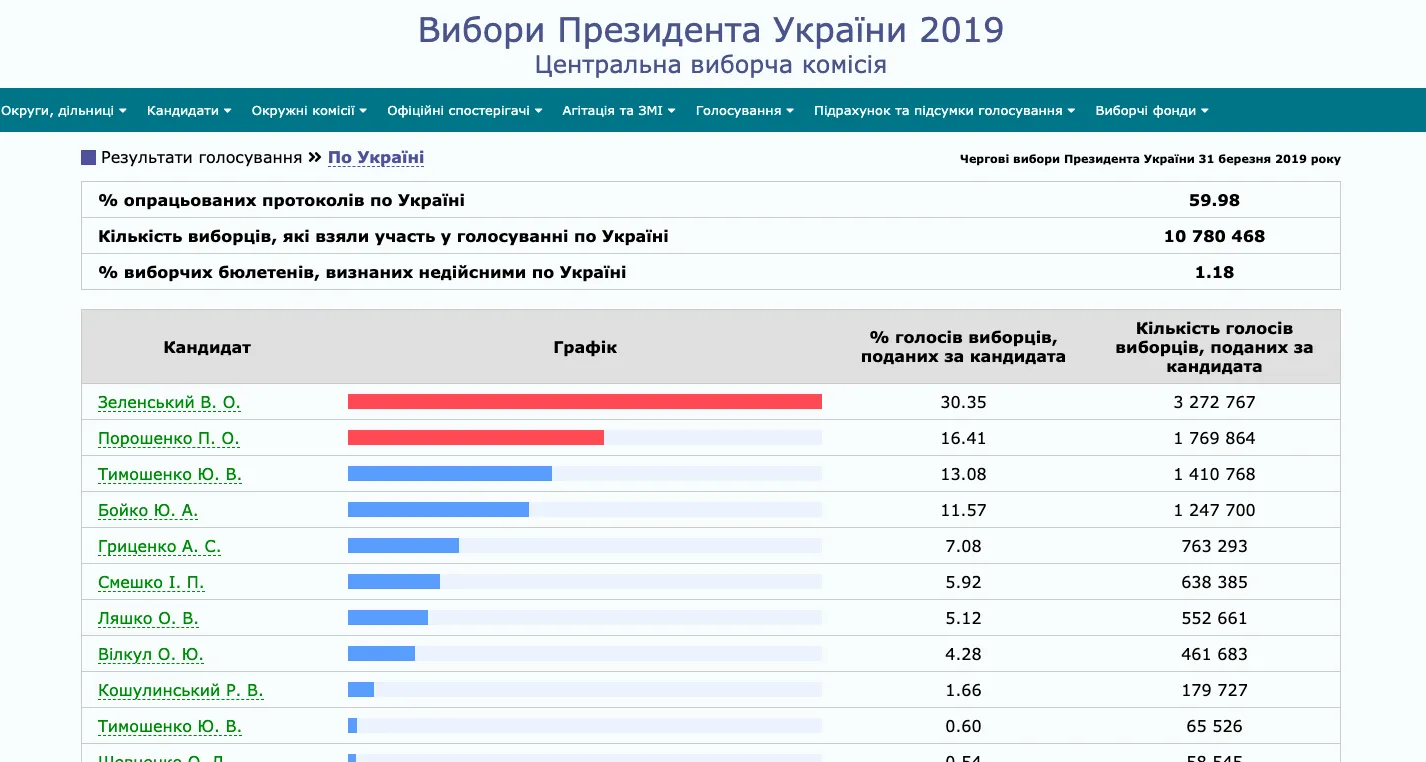 Выборы президента украины 2019