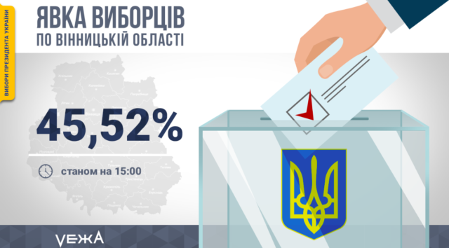 Станом на 15:00 на Вінниччині проголосувало менше половини виборців