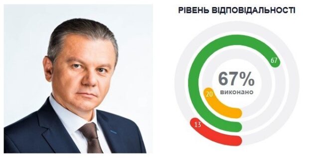 “Слово і Діло”: мер Вінниці очолив рейтинг найвідповідальніших мерів українських міст