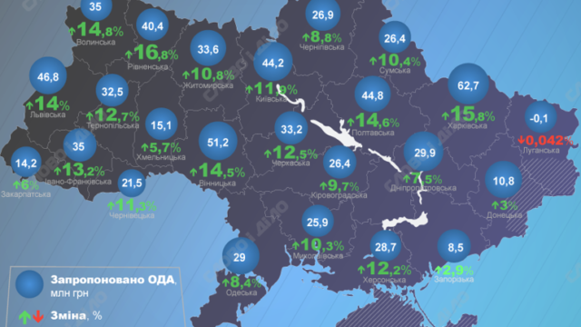 Держбюджет 2020: фінансування виконавчої влади Вінниччини збільшили на 14,5%. ГРАФІКА