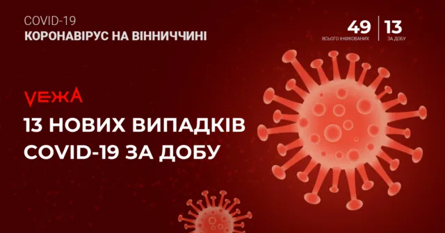 На Вінниччині зафіксовано вже 49 випадків Covid-19