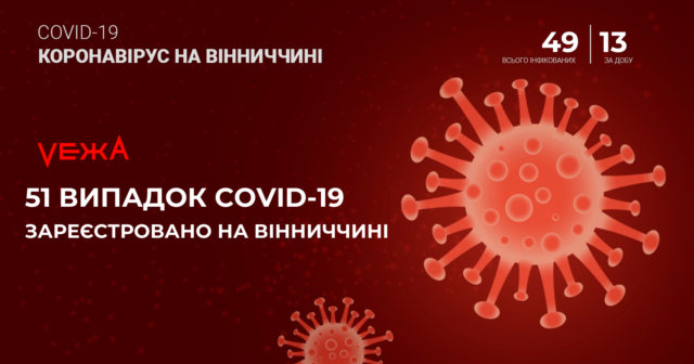 На Вінниччині підтверджено 51 випадок захворювання на Covid-19