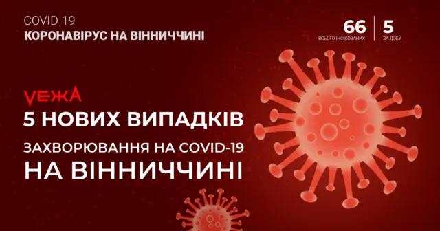 На Вінниччині вже 66 випадків захворювання на Covid-19