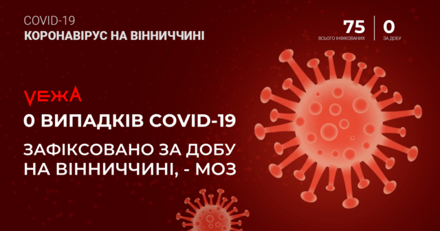 МОЗ: за останню добу на Вінниччині не зафіксували жодного випадку зараження коронавірусом