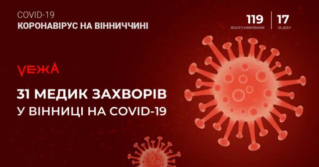 У Вінниці на коронавірус захворів вже 31 медик