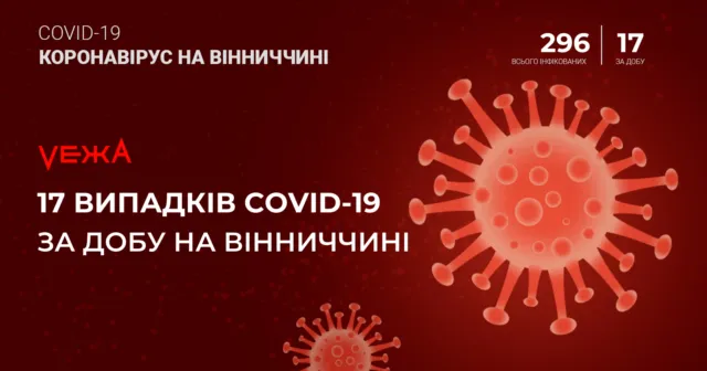 На Вінниччині за добу виявлено 17 нових випадків COVID-19