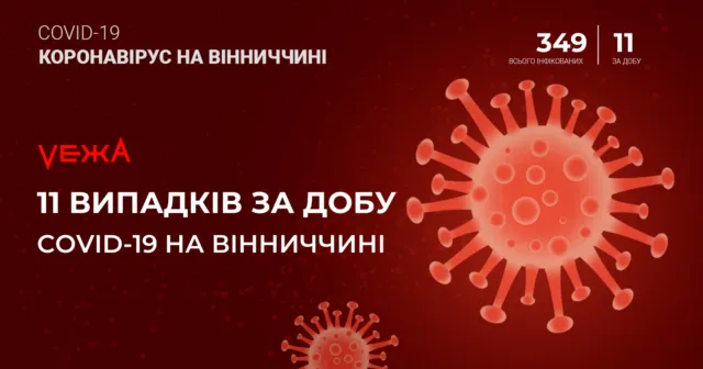 На Вінниччині зареєстровано 11 випадків COVID-19 за останню добу