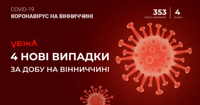 На Вінниччині зафіксовано вже 353 випадки COVID-19