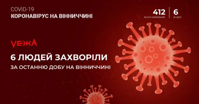 На Вінниччині за останню добу коронавірусна хвороба виявлена у шести людей