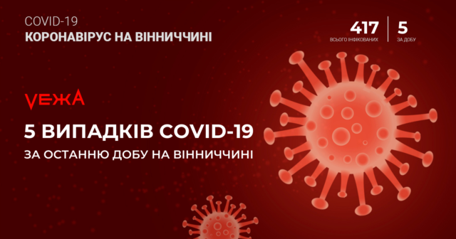 На Вінниччині виявлено п’ять нових випадків COVID-19 за останню добу