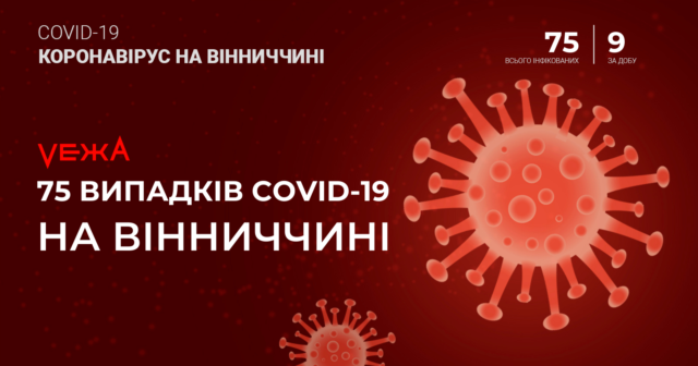 На Вінниччині зафіксовано 75 підтверджених випадків зараження COVID-19