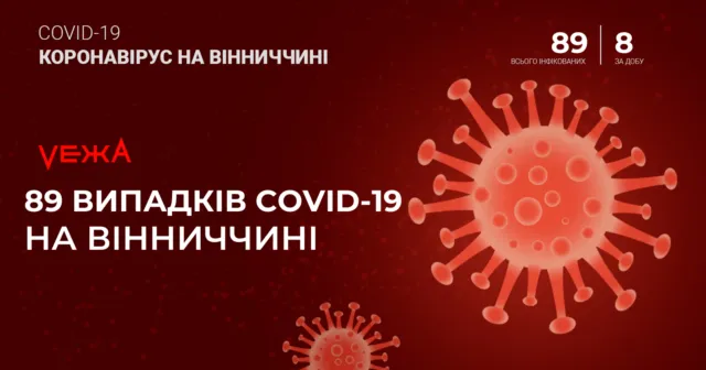 На Вінниччині 89 людей захворіли на коронавірус