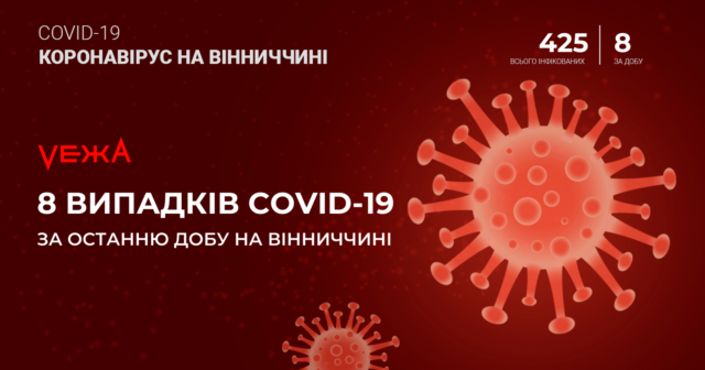 На Вінниччині одужали вже 145 людей від коронавірусу
