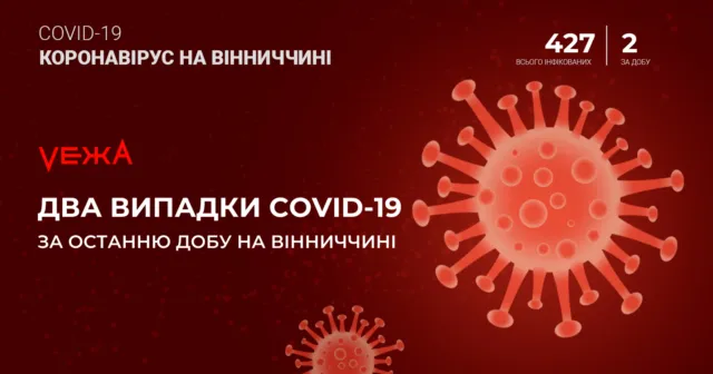 За останню добу на Вінниччині зафіксовано два нових випадки COVID-19