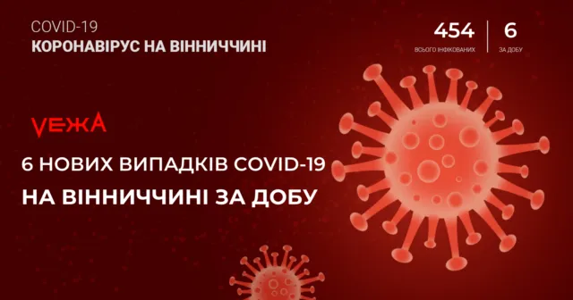 На Вінниччині зафіксовано 6 нових випадків COVID-19 за добу