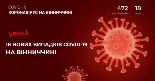 На Вінниччині виявили 18 нових випадків COVID-19 за останню добу