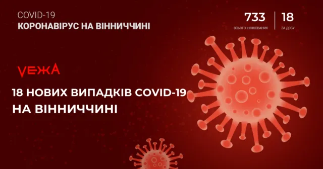 На Вінниччині виявили 18 нових випадків коронавірусу за останню добу