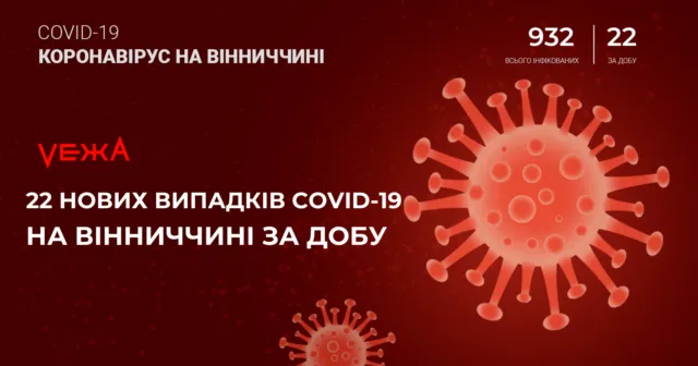 На Вінничині зафіксовано 22 нових випадки коронавірусу за добу