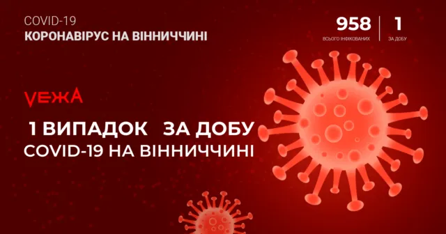 Протягом останньої доби на Вінниччині зафіксували один випадок COVID-19 (оновлено)