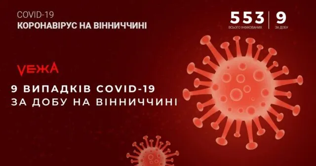 Протягом доби на Вінниччині виявили дев’ять нових випадків COVID-19