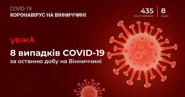 На Вінниччині за останню добу зафіксували вісім нових випадків COVID-19