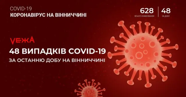 За добу на Вінниччині зафіксували 48 нових випадків COVID-19