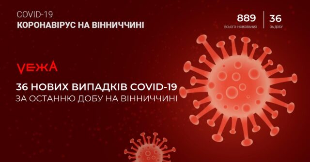 36 нових випадків коронавірусу за добу на Вінниччині