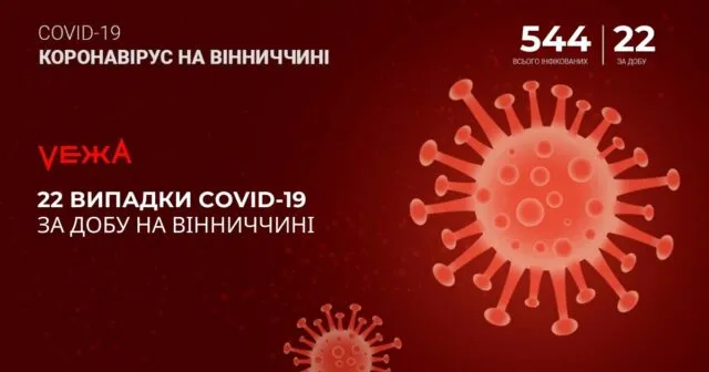 На Вінниччині за добу виявили 22 нових випадків COVID-19