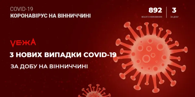 На Вінниччині виявили три нових випадки коронавірусу за добу