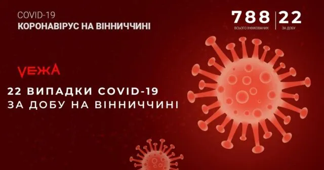 За добу на Вінниччині підтвердили 22 нових випадків COVID-19