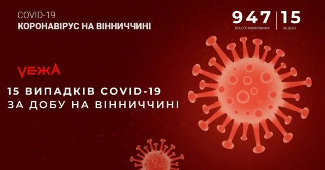 На Вінниччині 15 нових випадків коронавірусу за добу