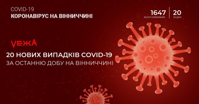 На Вінниччині за добу виявили 20 нових випадків COVID-19