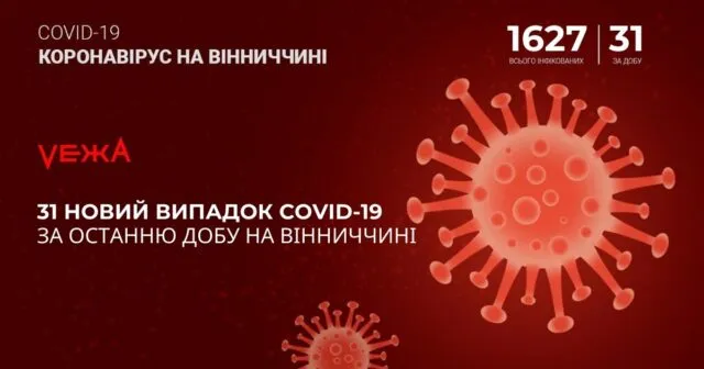 На Вінниччині за добу виявили 31 новий випадок COVID-19