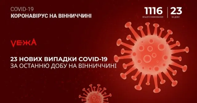 На Вінниччині за добу зафіксували 23 нових випадки COVID-19