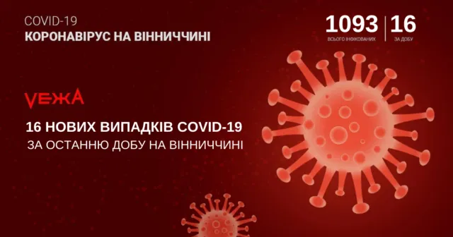 На Вінниччині за добу зафіксували 16 нових випадків COVID-19