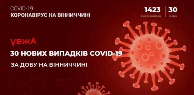 На Вінниччині за добу виявили 30 нових випадків COVID-19