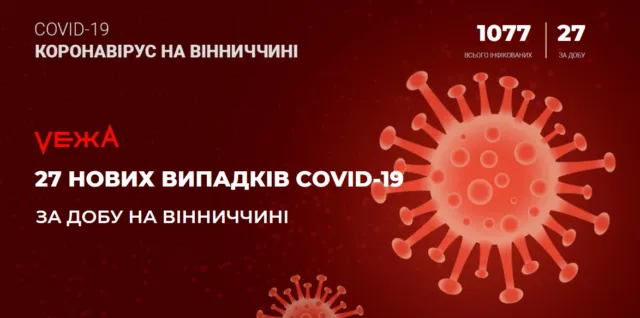 На Вінниччині зафіксували 27 нових випадків COVID-19 за добу