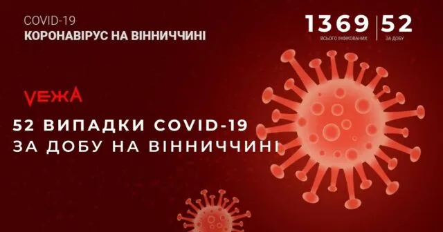 На Вінниччині за добу підтвердили 52 нових випадки COVID-19