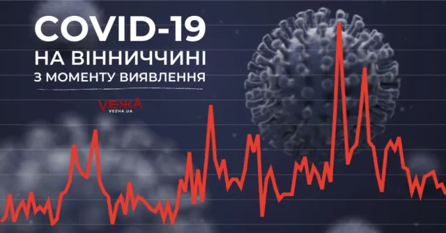 Від коронавірусу на Вінниччині одужали вже майже 70% інфікованих. ГРАФІК