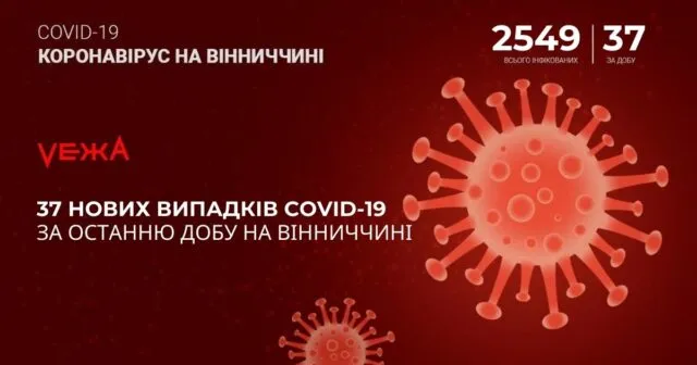 На Вінниччині за добу виявили 37 нових випадків COVID-19