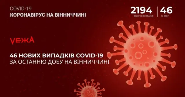 На Вінниччині за добу виявили 46 нових випадків COVID-19