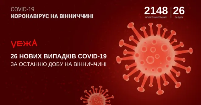 На Вінниччині за добу зареєстрували 26 випадків захворювання на COVID-19