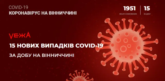 На Вінниччині за добу виявили 15 нових випадків COVID-19