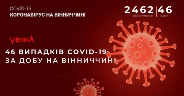 За добу на Вінниччині виявили 46 нових випадків COVID-19