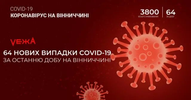 На Вінниччині за добу виявили 64 нових випадки COVID-19