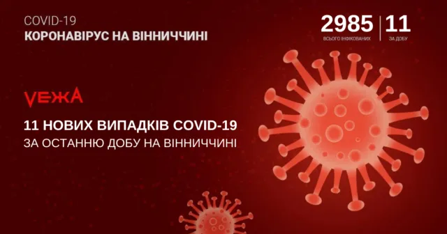 На Вінниччині виявили 11 нових випадків COVID-19 за добу