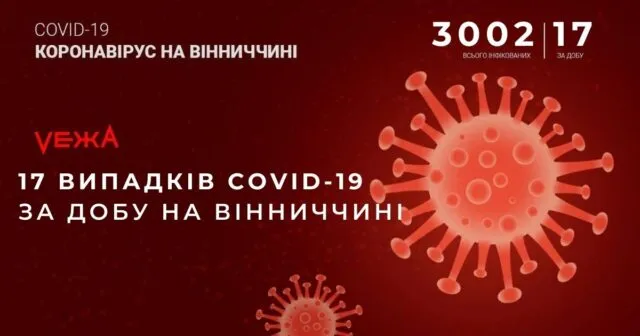 На Вінниччині за добу виявили 17 нових випадків COVID-19