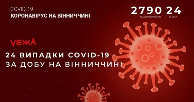 На Вінниччині за добу виявили 24 нових випадки COVID -19